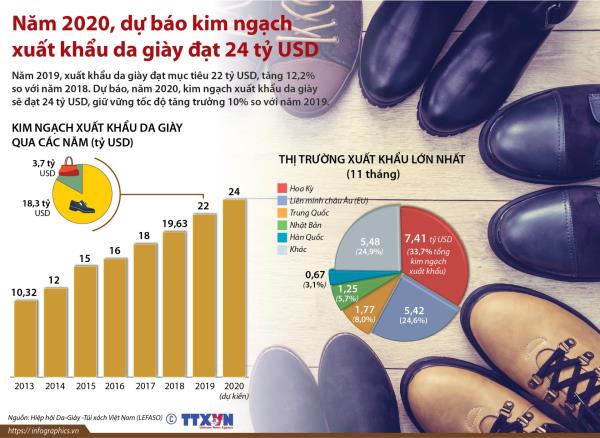Năm 2020, dự báo kim ngạch xuất khẩu da giày đạt 24 tỷ USD